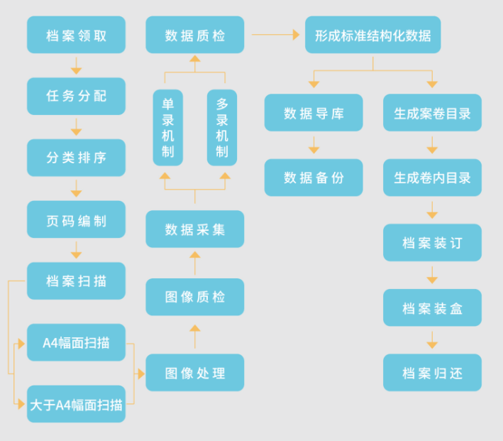 檔案整理