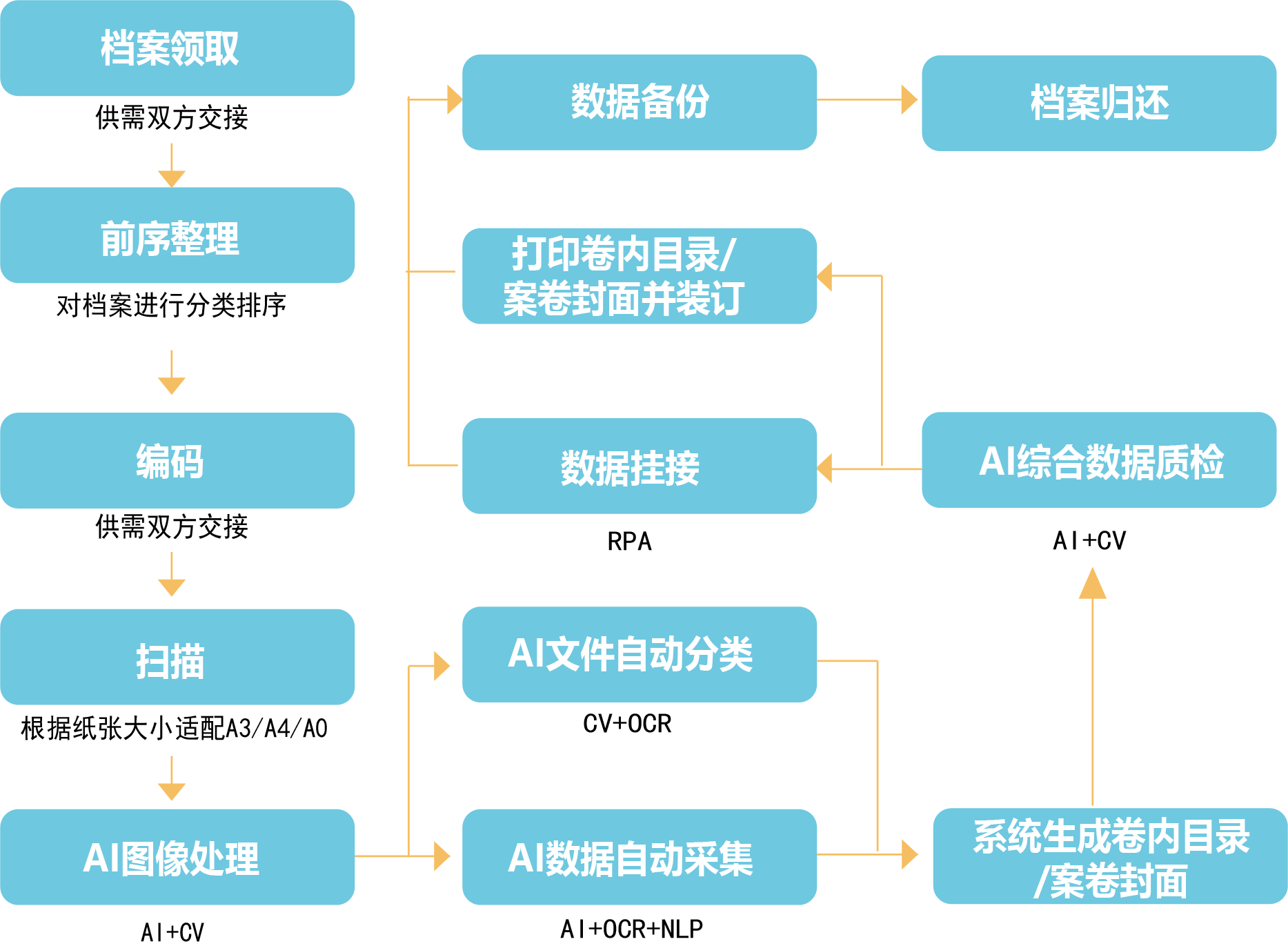 數(shù)字化檔案管理