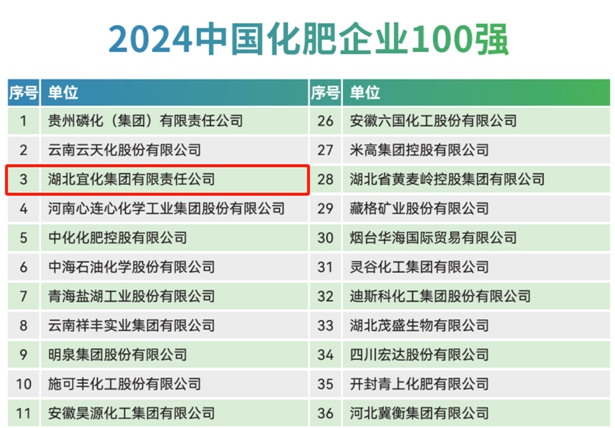 宜化集團(tuán)再次榮登2024中國(guó)化肥企業(yè)100強(qiáng)與中國(guó)特種肥料企業(yè)50強(qiáng)榜單(圖1) 宜化集團(tuán)再次榮登2024中國(guó)化肥企業(yè)100強(qiáng)與中國(guó)特種肥料企業(yè)50強(qiáng)榜單(圖1)