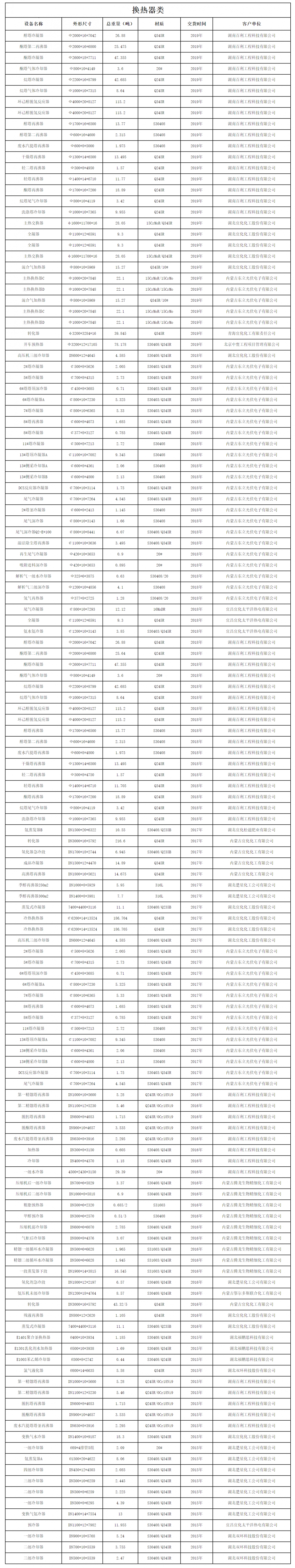 設(shè)備制造業(yè)績表(換熱器類)(圖1) 設(shè)備制造業(yè)績表(換熱器類)(圖1)